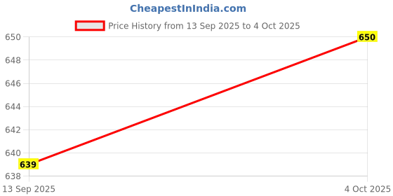 flipkart.com selvia Top Pant Co-ords Set selvia Price History Graph from 13 Sep 2025 to 4 Oct 2025