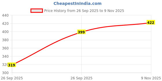 flipkart.com selvia Top Pant Co-ords Set selvia Price History Graph from 26 Sep 2025 to 9 Nov 2025
