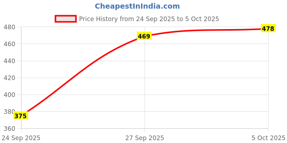 flipkart.com selvia Top Pant Co-ords Set selvia Price History Graph from 24 Sep 2025 to 5 Oct 2025