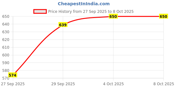flipkart.com selvia Top Pant Co-ords Set selvia Price History Graph from 27 Sep 2025 to 4 Oct 2025