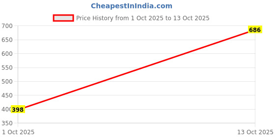flipkart.com selvia Top Pant Co-ords Set selvia Price History Graph from 1 Oct 2025 to 13 Oct 2025