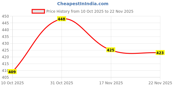 flipkart.com selvia Top Pant Co-ords Set selvia Price History Graph from 10 Oct 2025 to 22 Nov 2025