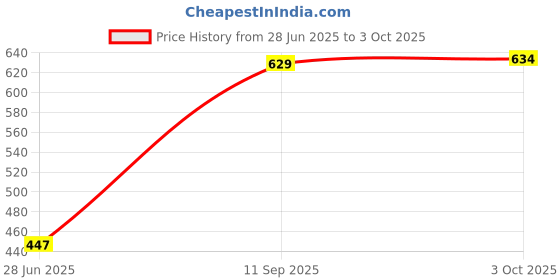 flipkart.com selvia Top Pant Co-ords Set with Blazer selvia Price History Graph from 28 Jun 2025 to 3 Oct 2025