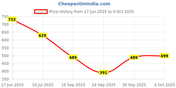 flipkart.com selvia Top Pant Western Set selvia Price History Graph from 17 Jun 2025 to 4 Oct 2025