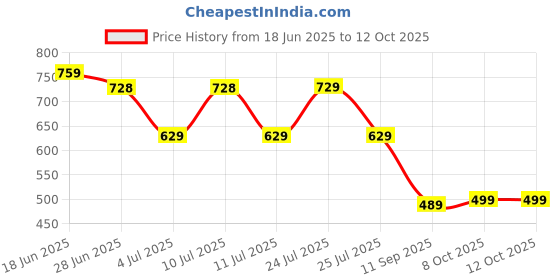 flipkart.com selvia Top Pant Western Set selvia Price History Graph from 18 Jun 2025 to 12 Oct 2025