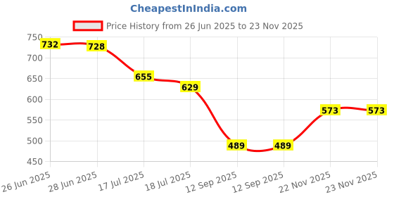 flipkart.com selvia Top Pant Western Set selvia Price History Graph from 26 Jun 2025 to 22 Nov 2025