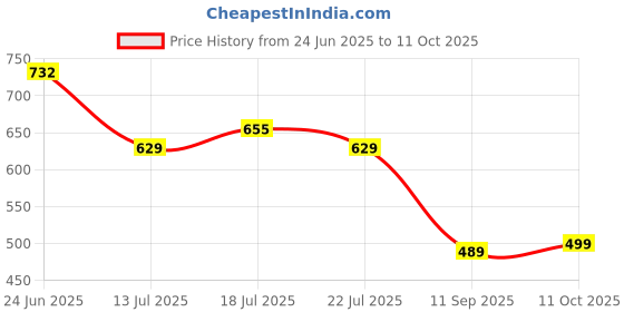 flipkart.com selvia Top Pant Western Set selvia Price History Graph from 24 Jun 2025 to 11 Oct 2025
