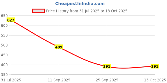 flipkart.com selvia Top Pant Western Set selvia Price History Graph from 31 Jul 2025 to 13 Oct 2025