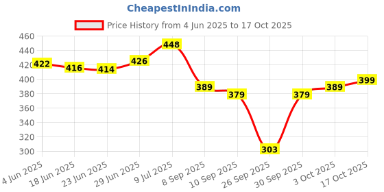 flipkart.com selvia Top Skirt Co-ords Set selvia Price History Graph from 4 Jun 2025 to 17 Oct 2025