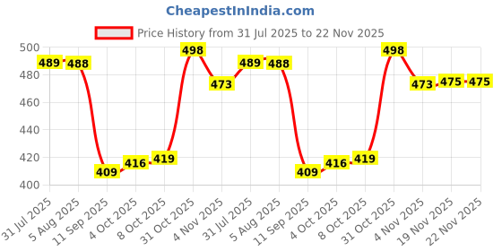 flipkart.com selvia Top Skirt Co-ords Set selvia Price History Graph from 31 Jul 2025 to 22 Nov 2025