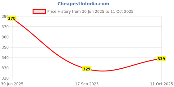 flipkart.com selvia Top Skirt Co-ords Set selvia Price History Graph from 30 Jun 2025 to 11 Oct 2025