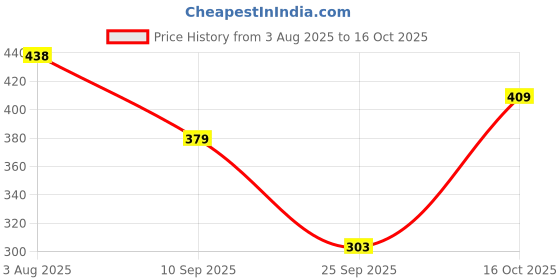 flipkart.com selvia Top Skirt Co-ords Set selvia Price History Graph from 3 Aug 2025 to 16 Oct 2025