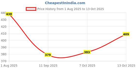 flipkart.com selvia Top Skirt Co-ords Set selvia Price History Graph from 1 Aug 2025 to 13 Oct 2025