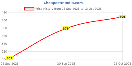 flipkart.com selvia Top Skirt Co-ords Set selvia Price History Graph from 26 Sep 2025 to 13 Oct 2025