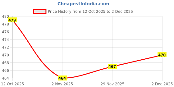 flipkart.com selvia Top Skirt Co-ords Set selvia Price History Graph from 12 Oct 2025 to 2 Dec 2025