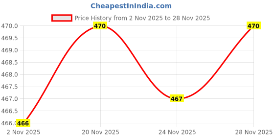 flipkart.com selvia Top Skirt Co-ords Set selvia Price History Graph from 2 Nov 2025 to 28 Nov 2025