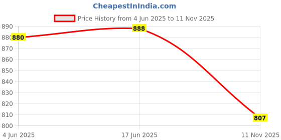 flipkart.com selvia Top Skirt Co-ords Set with Blazer selvia Price History Graph from 4 Jun 2025 to 11 Nov 2025