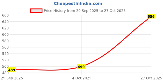 flipkart.com selvia Tshirt Pant Co-ords Set selvia Price History Graph from 29 Sep 2025 to 27 Oct 2025