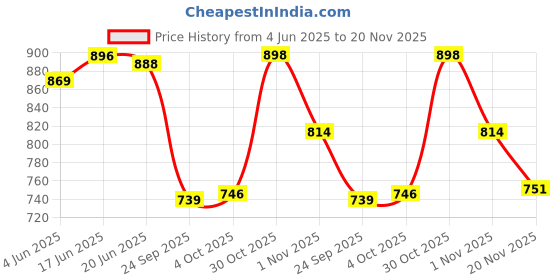 flipkart.com selvia Tunic Skirt Co-ords Set with Blazer selvia Price History Graph from 4 Jun 2025 to 20 Nov 2025