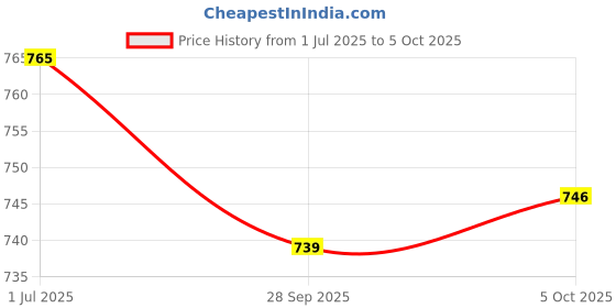 flipkart.com selvia Tunic Skirt Co-ords Set with Blazer selvia Price History Graph from 1 Jul 2025 to 5 Oct 2025