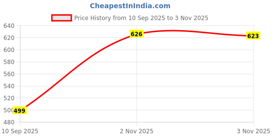 flipkart.com selvia Women Asymmetric Black Midi/Calf Length Dress selvia Price History Graph from 10 Sep 2025 to 2 Nov 2025