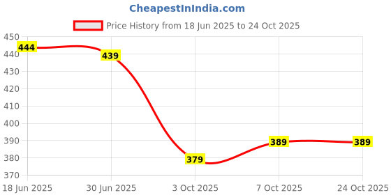 flipkart.com selvia Women Bodycon Beige Midi/Calf Length Dress selvia Price History Graph from 18 Jun 2025 to 22 Oct 2025