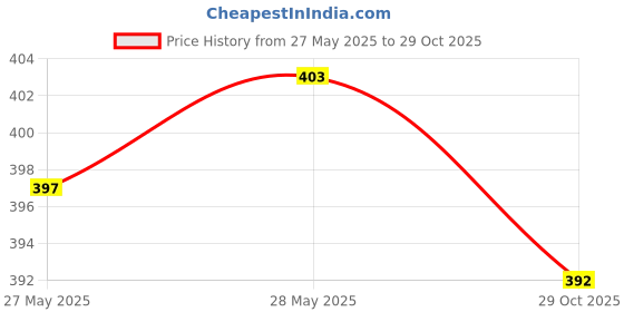 flipkart.com selvia Women Bodycon Black Midi/Calf Length Dress selvia Price History Graph from 27 May 2025 to 29 Oct 2025