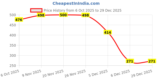 flipkart.com selvia Women Bodycon Blue Knee Length Dress selvia Price History Graph from 6 Oct 2025 to 9 Nov 2025