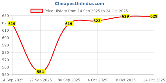 flipkart.com selvia Women Bodycon Brown Knee Length Dress selvia Price History Graph from 14 Sep 2025 to 22 Oct 2025