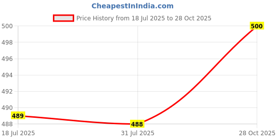 flipkart.com selvia Women Bodycon Maroon Below Knee Dress selvia Price History Graph from 18 Jul 2025 to 28 Oct 2025