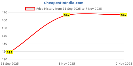 flipkart.com selvia Women Fit and Flare Maroon Above Knee/Mid Thigh Length Dress selvia Price History Graph from 11 Sep 2025 to 7 Nov 2025