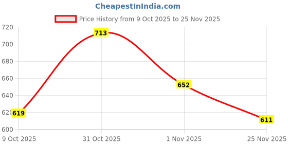 flipkart.com selvia Women Printed Single Breasted Formal Blazer selvia Price History Graph from 9 Oct 2025 to 25 Nov 2025