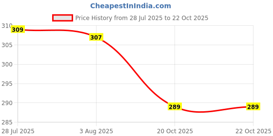 flipkart.com selvia Women Regular Fit Solid Spread Collar Casual Shirt selvia Price History Graph from 28 Jul 2025 to 21 Oct 2025