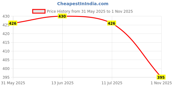 flipkart.com selvia Women Relaxed Brown Lycra Blend Trousers selvia Price History Graph from 31 May 2025 to 1 Nov 2025