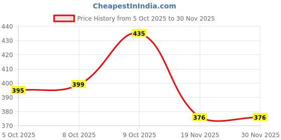 flipkart.com selvia Women Relaxed Dark Blue Lycra Blend Trousers selvia Price History Graph from 5 Oct 2025 to 30 Nov 2025