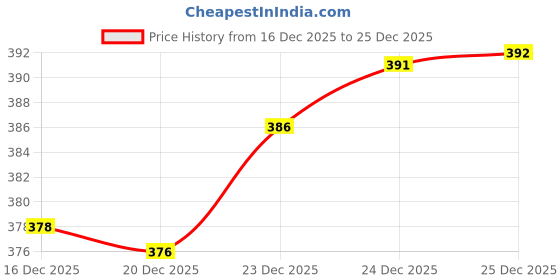 flipkart.com selvia Women Relaxed Dark Green Lycra Blend Trousers selvia Price History Graph from 16 Dec 2025 to 25 Dec 2025