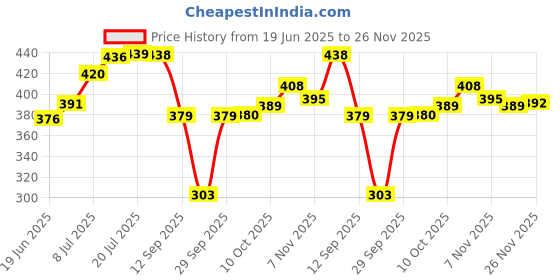 flipkart.com selvia Women Relaxed Khaki Lycra Blend Trousers selvia Price History Graph from 19 Jun 2025 to 26 Nov 2025