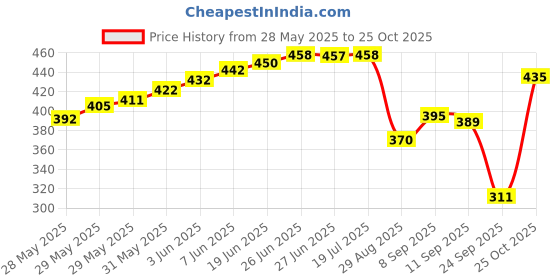 flipkart.com selvia Women Relaxed Red Lycra Blend Trousers selvia Price History Graph from 28 May 2025 to 25 Oct 2025