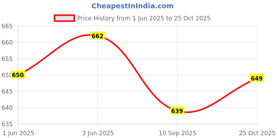 flipkart.com selvia Women Two Piece Dress Brown Maxi/Full Length Dress selvia Price History Graph from 1 Jun 2025 to 25 Oct 2025
