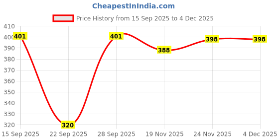 flipkart.com selvifab Solid Women Jumpsuit selvifab Price History Graph from 15 Sep 2025 to 3 Dec 2025