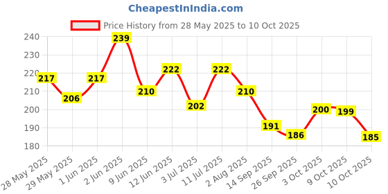 flipkart.com selvike 109-SLV-907 Transparent-GOGGLE-MASK Wood-working Safety Goggle selvike Price History Graph from 28 May 2025 to 10 Oct 2025