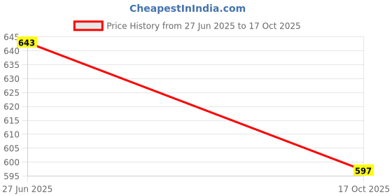flipkart.com selvike 7/8 INCH CNC LEVER GUARD CARBON SILVER Handlebar Hand Guard selvike Price History Graph from 27 Jun 2025 to 17 Oct 2025
