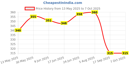 flipkart.com selvike Bike Crash guard For R15 V4 selvike Price History Graph from 13 May 2025 to 6 Oct 2025