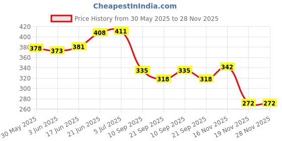 flipkart.com selvike BRAKE DISC PAD (3 ) COMPATIBLE OLA S1 & OLA S1 PRO Vehicle Disc Pad selvike Price History Graph from 30 May 2025 to 28 Nov 2025