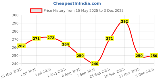 flipkart.com selvike BRAKE DISC PAD COMPATIBLE OLA S1 & OLA S1 PRO Vehicle Disc Pad selvike Price History Graph from 15 May 2025 to 2 Dec 2025