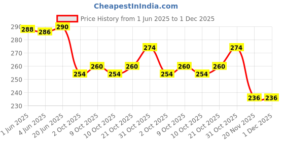 flipkart.com selvike COMBO FRONT & REAR DISC PAD FZ25 & FZ NEW MODEL Vehicle Disc Pad selvike Price History Graph from 1 Jun 2025 to 30 Nov 2025