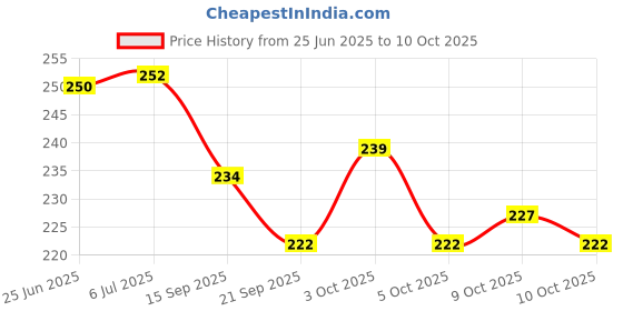 flipkart.com selvike COMBO REAR & FRONT DISC PAD SET R15 V3 Vehicle Disc Pad selvike Price History Graph from 25 Jun 2025 to 10 Oct 2025