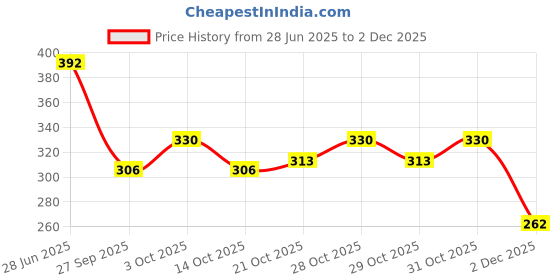 flipkart.com selvike DISC BRAKE PAD FRONT & REAR R15 V2 Vehicle Disc Pad selvike Price History Graph from 28 Jun 2025 to 2 Dec 2025