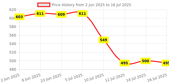 flipkart.com SELVIKE Handlebar Stand Camera Mount Price History Graph from 2 Jun 2025 to 16 Jul 2025