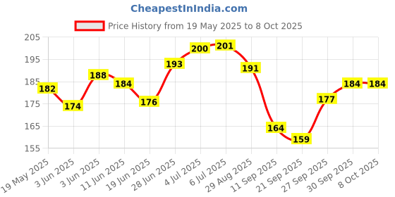 flipkart.com selvike Universal Car Auto Racing Sports Style Tow/Towing Hole Strap Hook Show Belt For Front/Rear Bumper High Strength Trailer Short Loop Set Kit RED 0.2 m Towing Cable selvike Price History Graph from 19 May 2025 to 8 Oct 2025